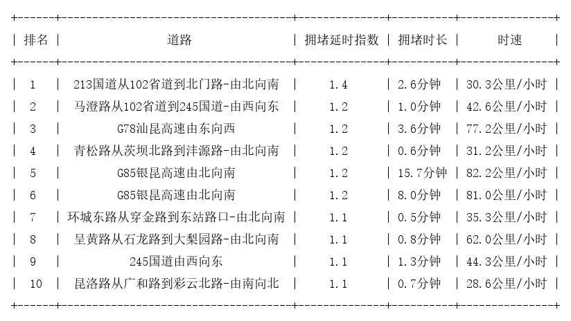 06月10日07时, 昆明早高峰路况