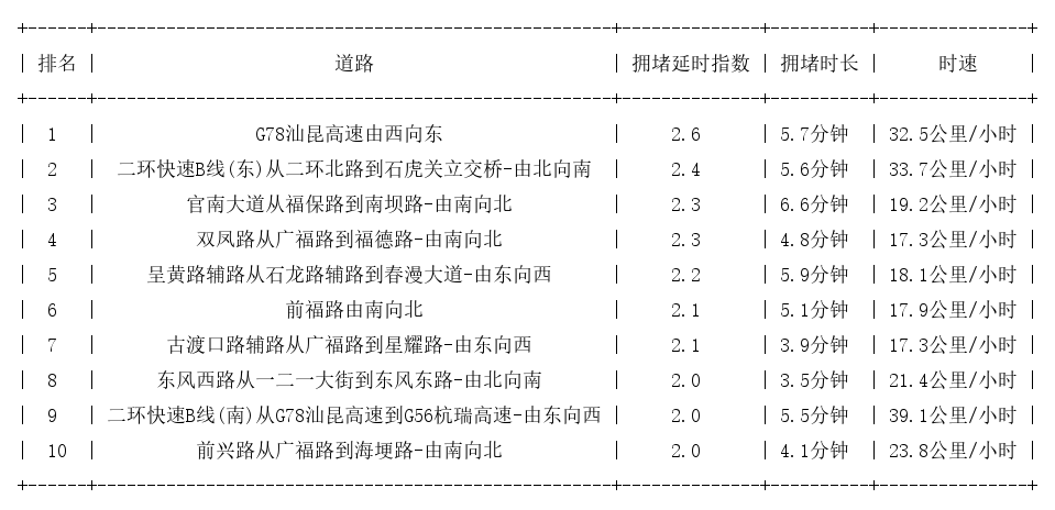 06月10日08时, 昆明早高峰路况