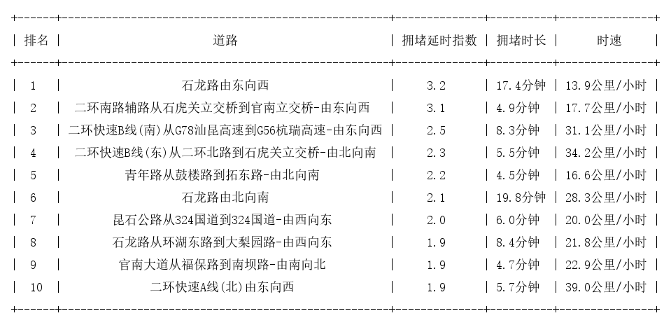 06月10日09时, 昆明早高峰路况