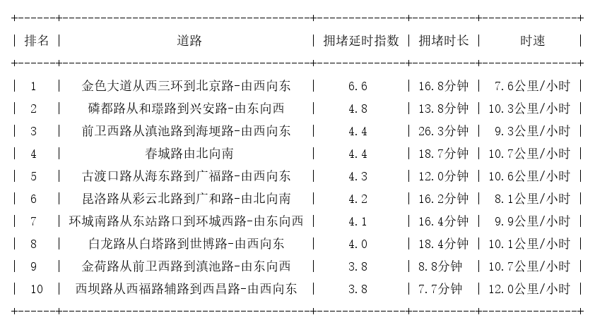 06月10日18时, 昆明晚高峰路况