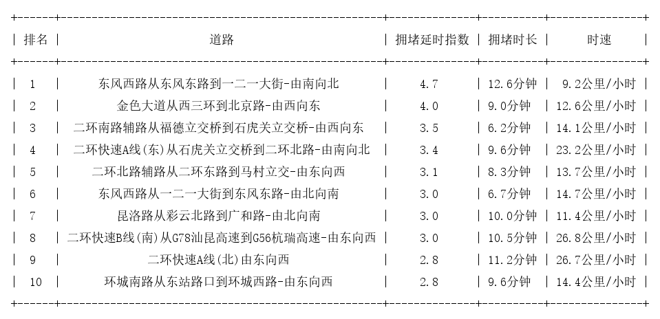 06月10日19时, 昆明晚高峰路况