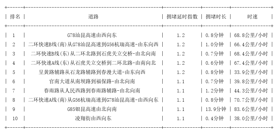 06月11日07时, 昆明早高峰路况