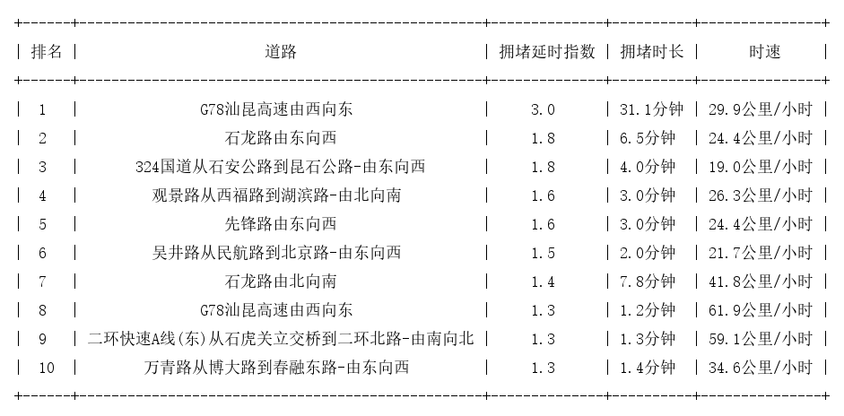 06月11日08时, 昆明早高峰路况