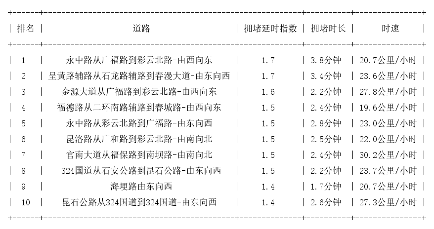 06月11日09时, 昆明早高峰路况