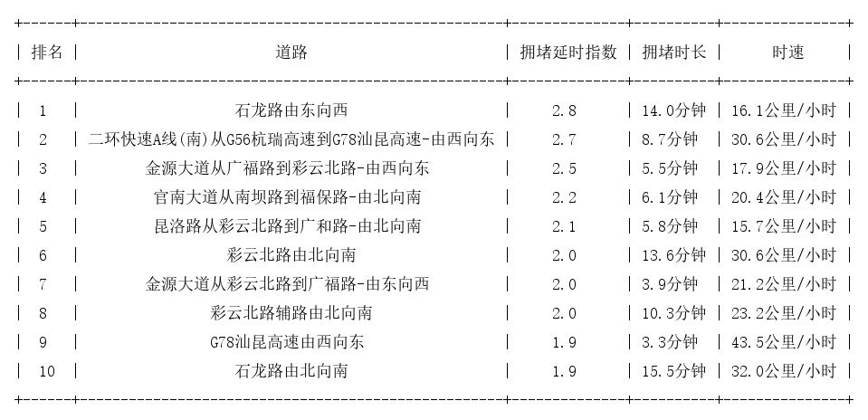 06月11日17时, 昆明晚高峰路况