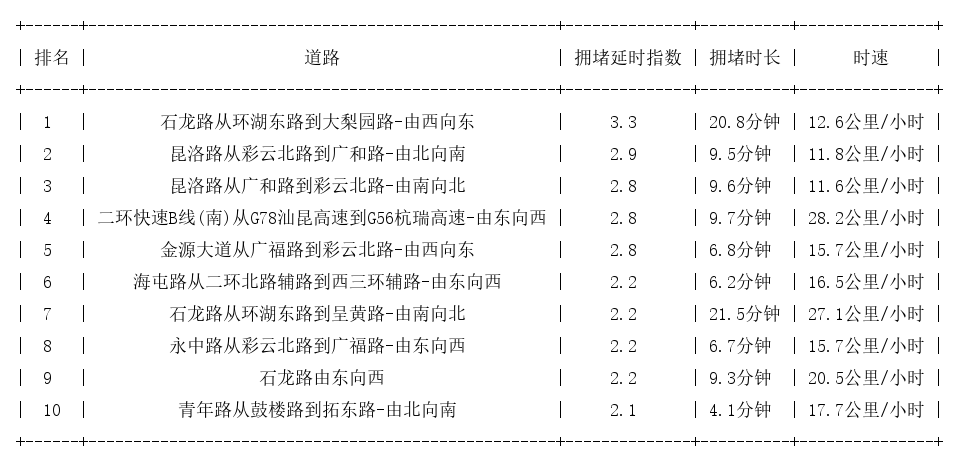06月11日18时, 昆明晚高峰路况