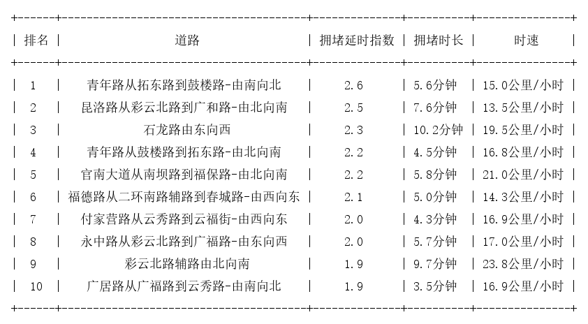 06月11日19时, 昆明晚高峰路况