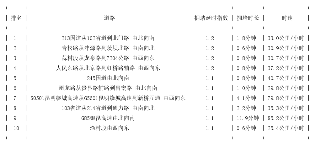 06月12日07时, 昆明早高峰路况