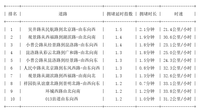 06月12日08时, 昆明早高峰路况