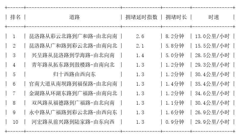 06月12日09时, 昆明早高峰路况