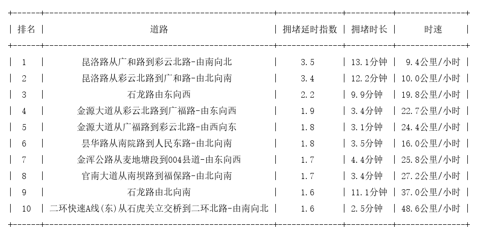 06月12日17时, 昆明晚高峰路况