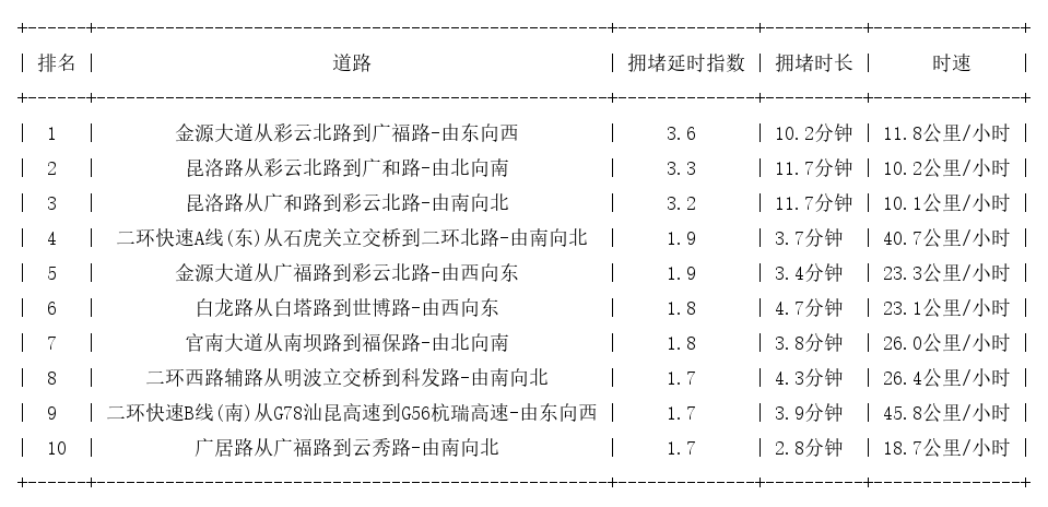 06月12日18时, 昆明晚高峰路况