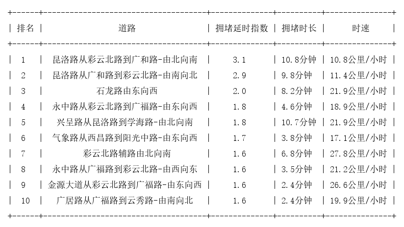 06月12日19时, 昆明晚高峰路况