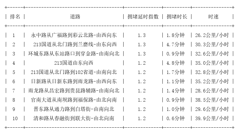 06月13日07时, 昆明早高峰路况