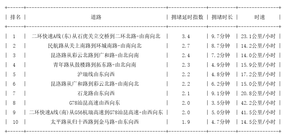 06月13日17时, 昆明晚高峰路况
