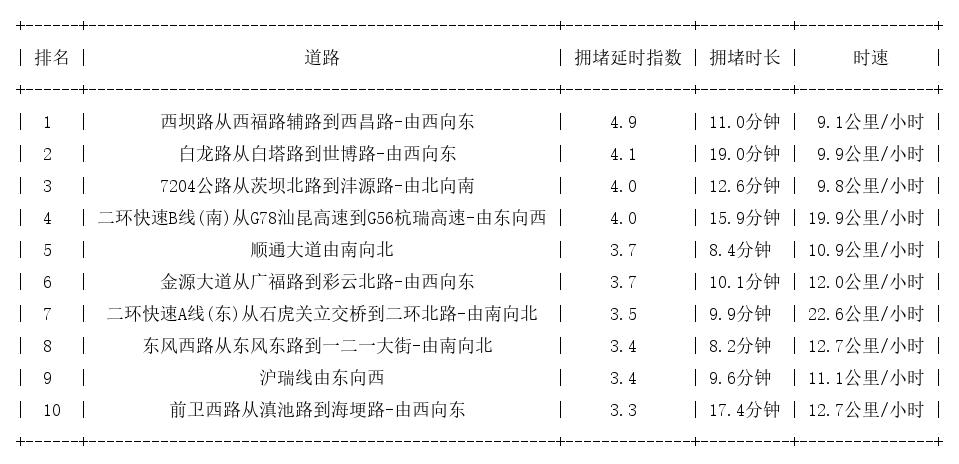 06月13日18时, 昆明晚高峰路况