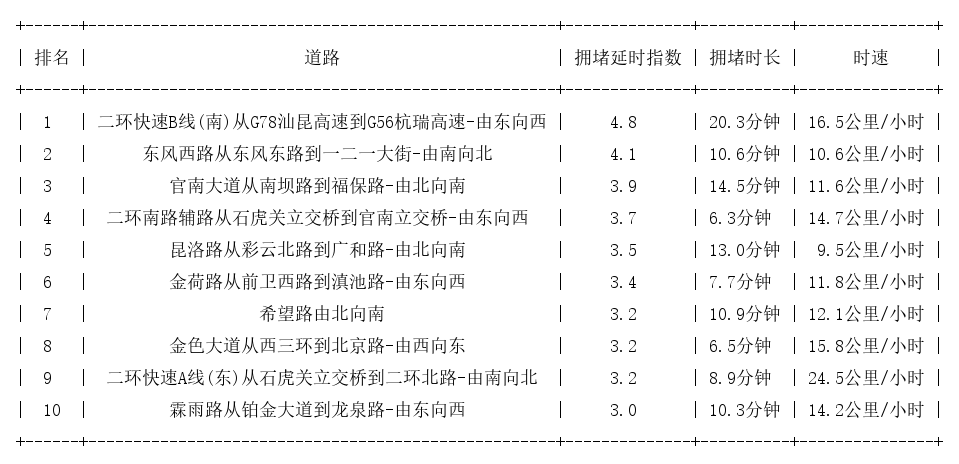 06月13日19时, 昆明晚高峰路况