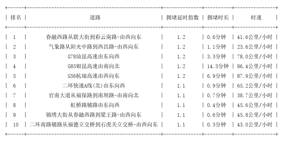 06月14日07时, 昆明早高峰路况