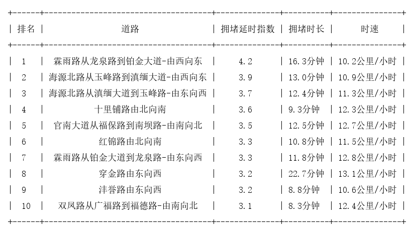 06月14日08时, 昆明早高峰路况