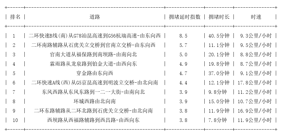 06月14日09时, 昆明早高峰路况