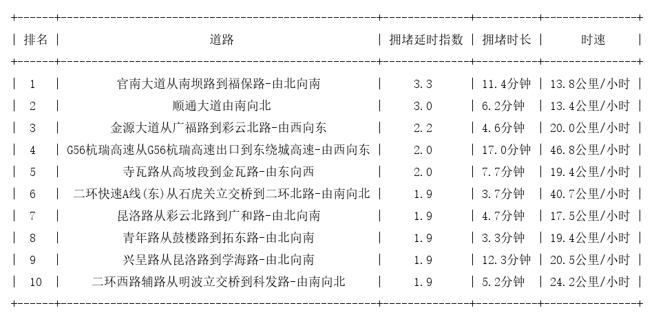 06月14日17时, 昆明晚高峰路况