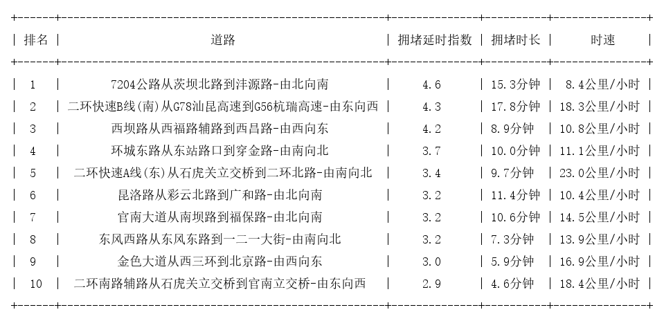 06月14日18时, 昆明晚高峰路况