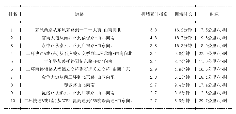 06月14日19时, 昆明晚高峰路况