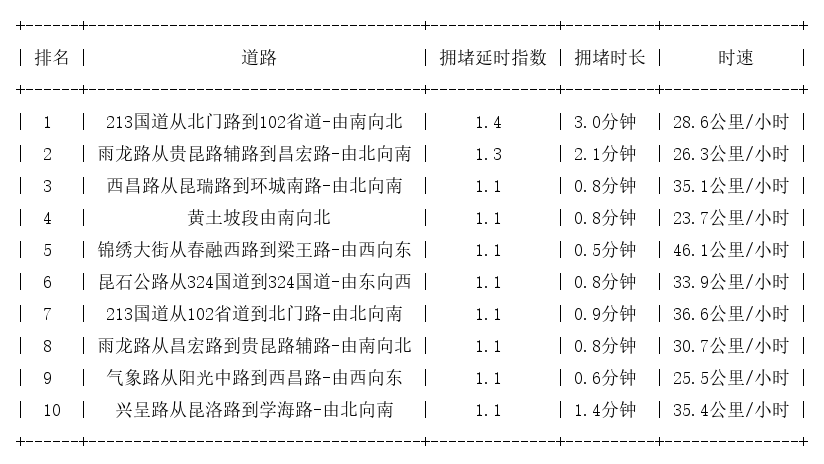 06月15日07时, 昆明早高峰路况