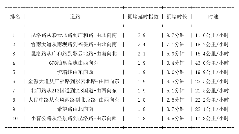 06月15日17时, 昆明晚高峰路况