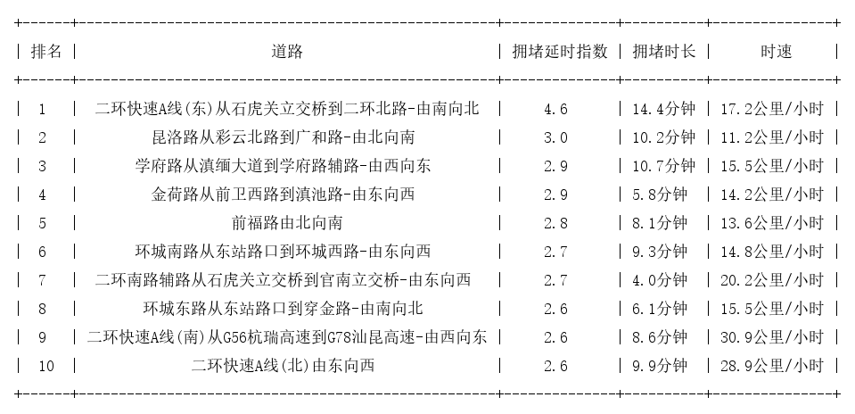 06月15日18时, 昆明晚高峰路况