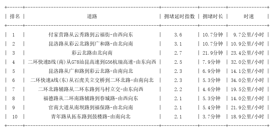 06月15日19时, 昆明晚高峰路况
