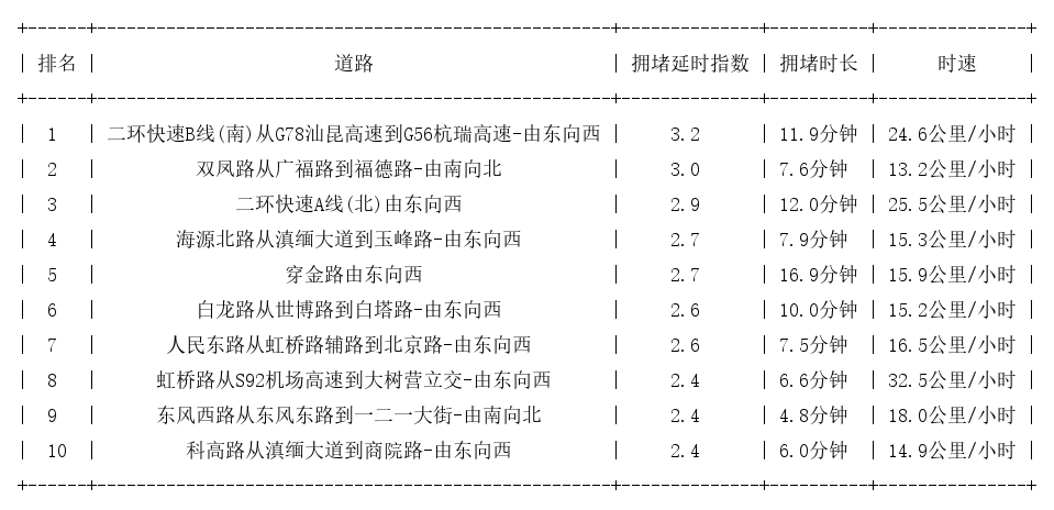 06月16日08时, 昆明早高峰路况