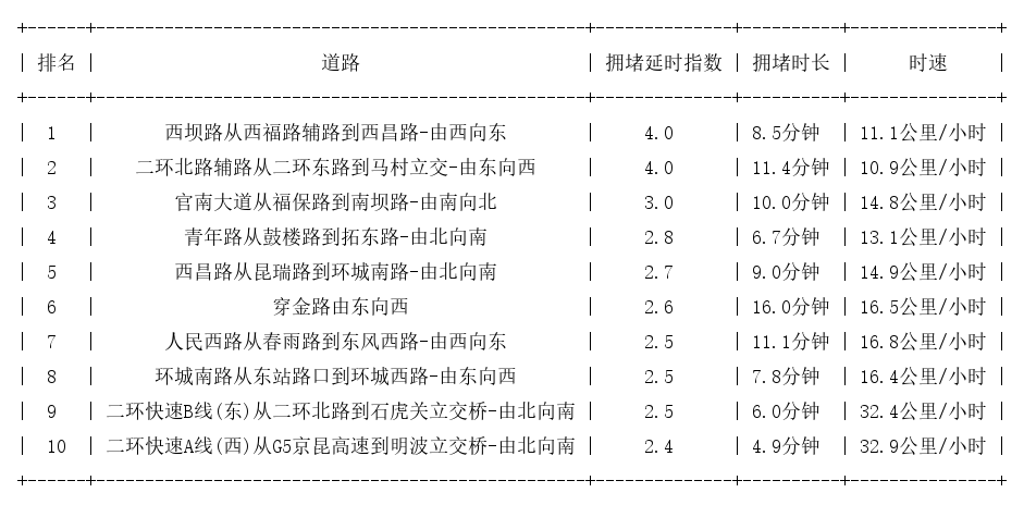 06月16日09时, 昆明早高峰路况