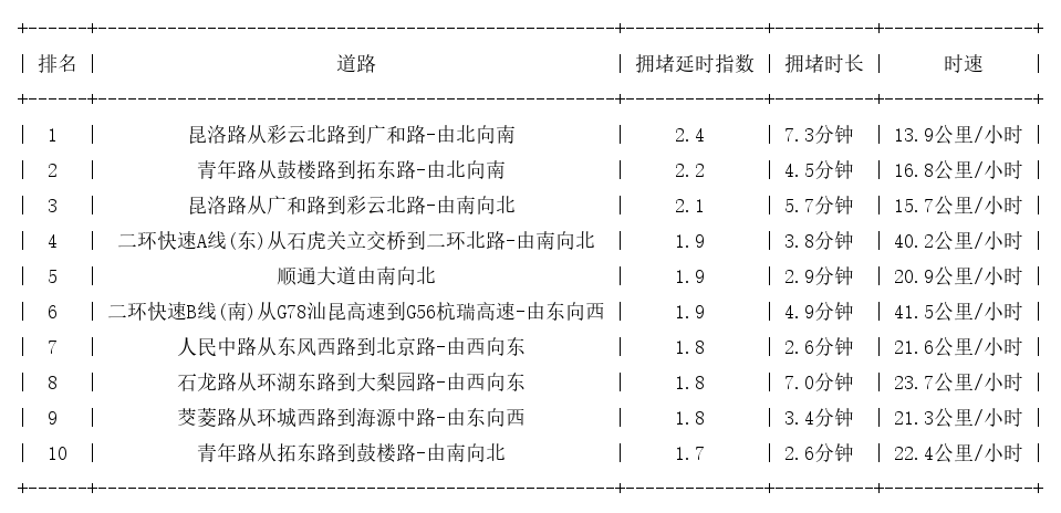 06月16日17时, 昆明晚高峰路况