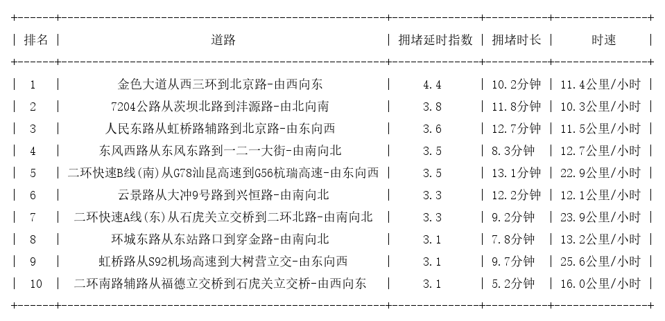 06月16日18时, 昆明晚高峰路况