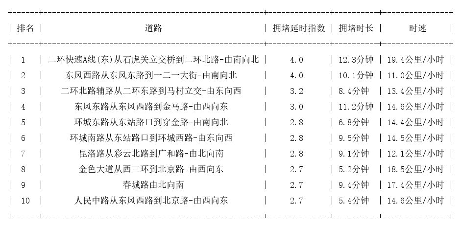 06月16日19时, 昆明晚高峰路况