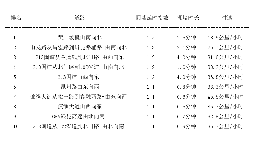 06月17日07时, 昆明早高峰路况
