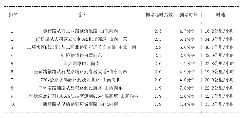 06月17日09时, 昆明早高峰路况