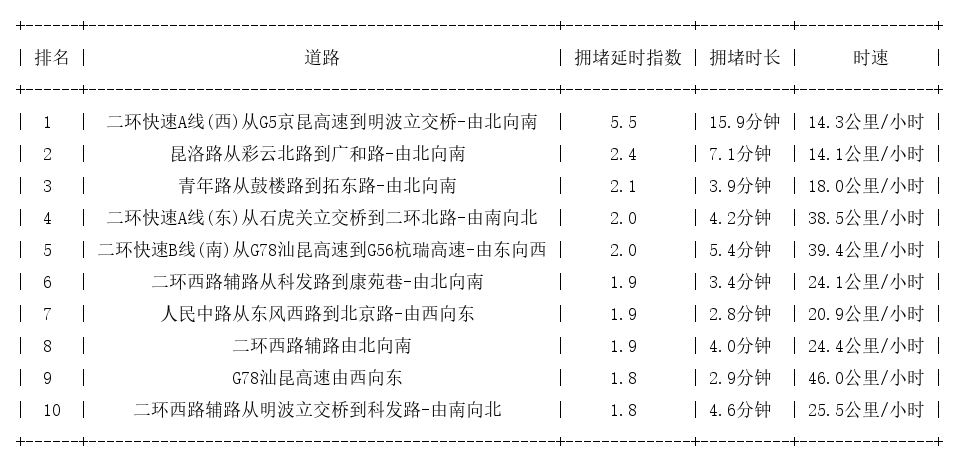 06月17日17时, 昆明晚高峰路况