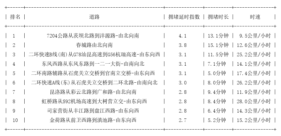 06月17日18时, 昆明晚高峰路况