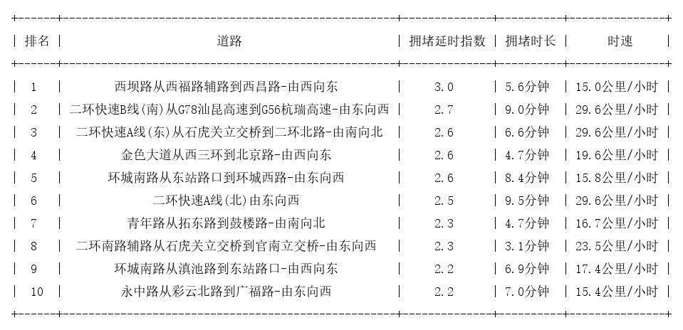 06月17日19时, 昆明晚高峰路况