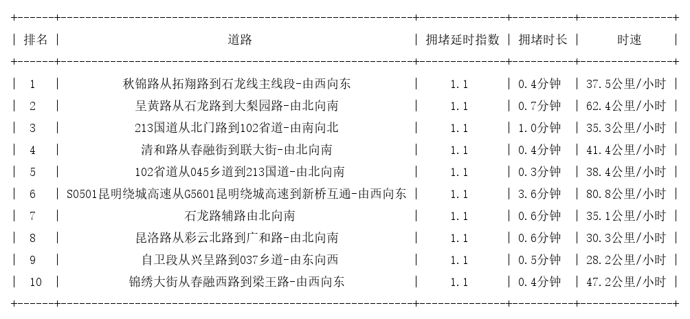 06月18日07时, 昆明早高峰路况