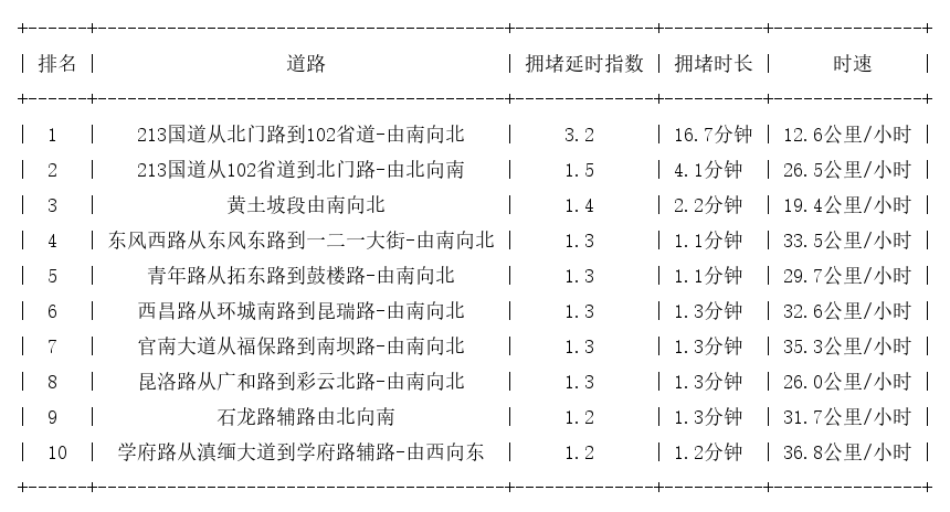 06月18日08时, 昆明早高峰路况