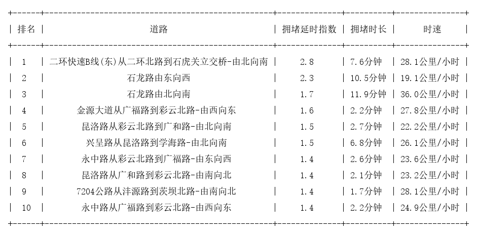 06月18日09时, 昆明早高峰路况
