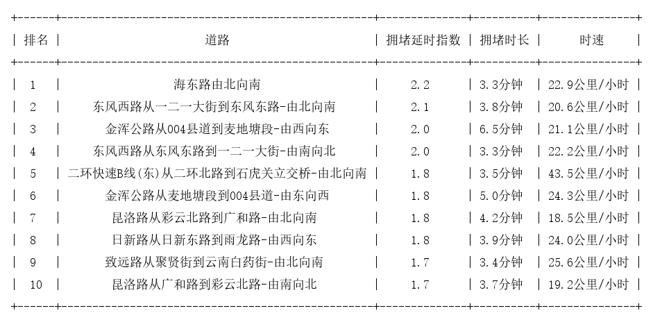 06月18日17时, 昆明晚高峰路况