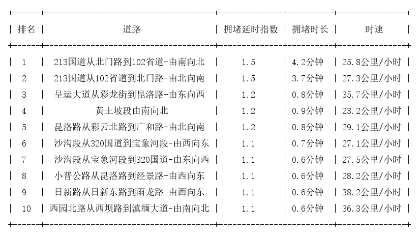 06月19日07时, 昆明早高峰路况