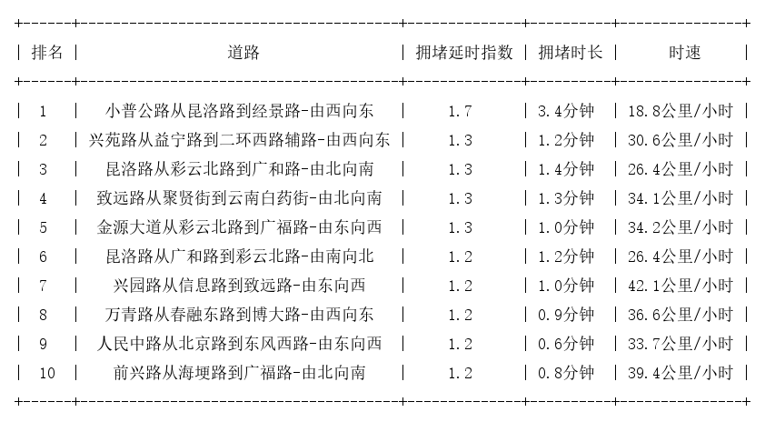06月19日08时, 昆明早高峰路况