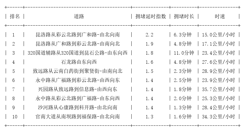 06月19日09时, 昆明早高峰路况