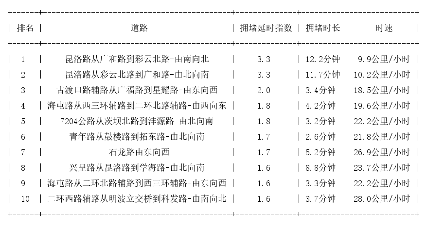 06月19日17时, 昆明晚高峰路况