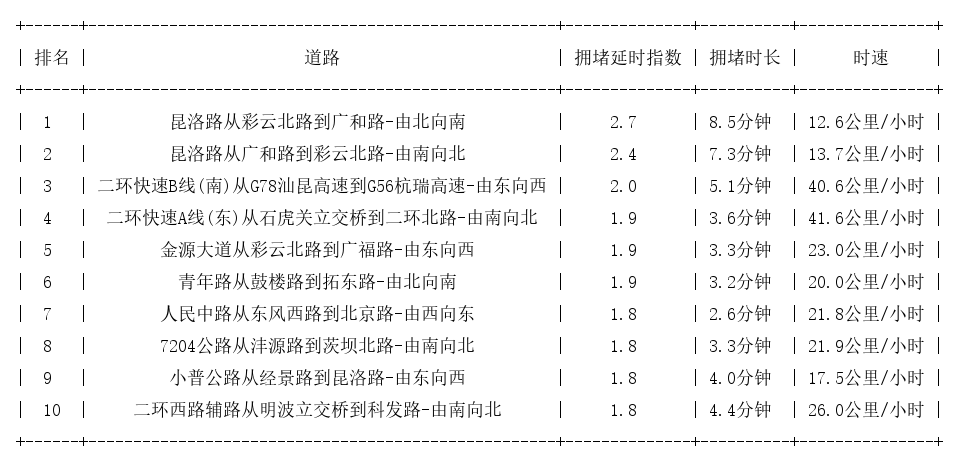 06月19日18时, 昆明晚高峰路况